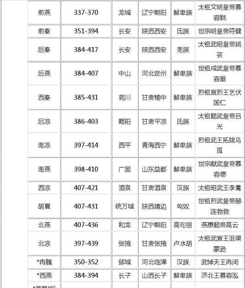 中国历史朝代顺序一览表（了解中国历史朝代的重要时间节点和演变过程）