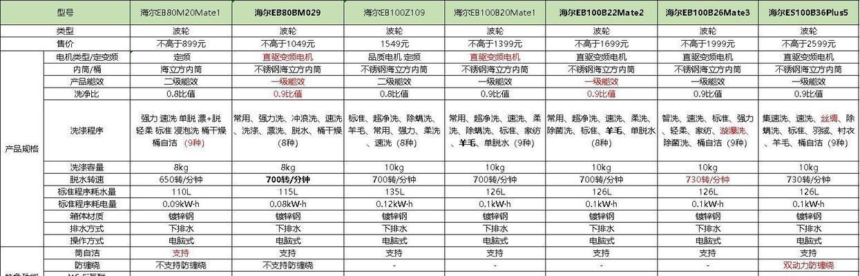 如何选购合适的洗衣机（教你掌握洗衣机选购技巧，轻松解决洗衣难题）