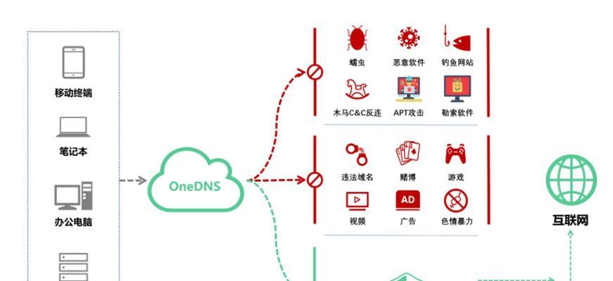 揭秘网络攻击的四大类型（保护您的网络安全）